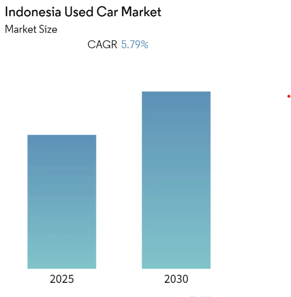 Indonesia Used Car Market Summary