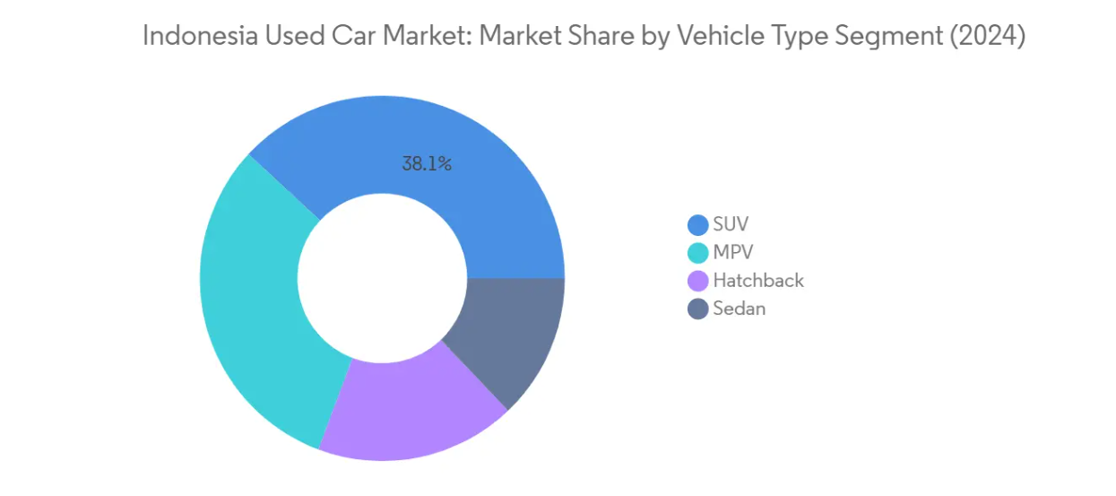 Market Analysis of Indonesia Used Car Market: Chart for By Vehicle Type