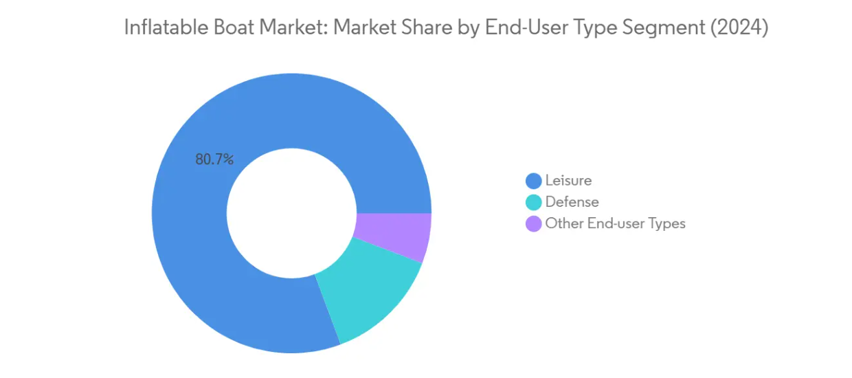 Market Analysis of Inflatable Boat Market: Chart for End-User Type