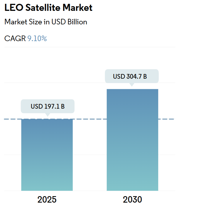 LEO Satellite Market Summary