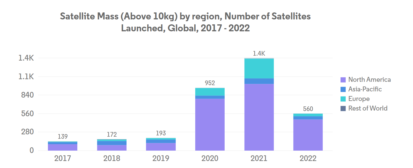 Global LEO Satellite Market