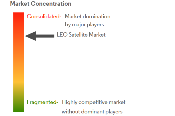 LEO Satellite Market Concentration