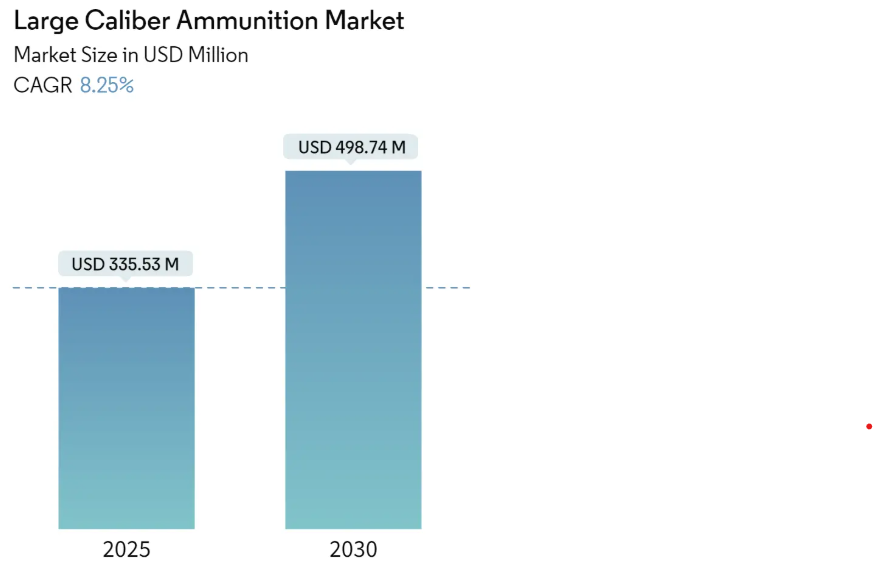 Large Caliber Ammunition Market Summary