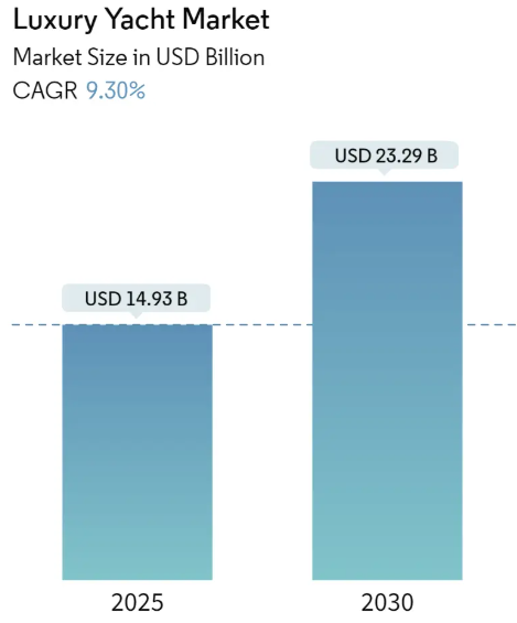Luxury Yacht Market Summary