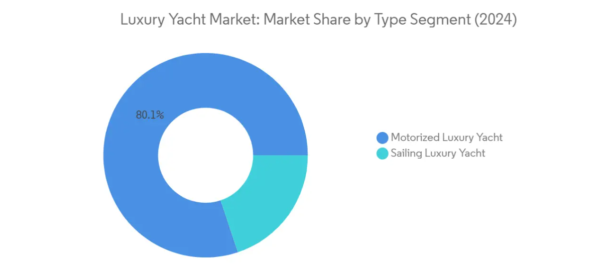 Market Analysis of Luxury Yacht Market: Chart for By Type