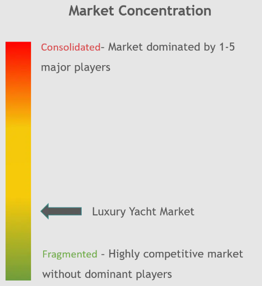 Luxury Yacht Market Concentration