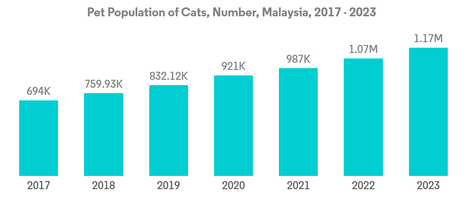 Malaysia Pet Food Market