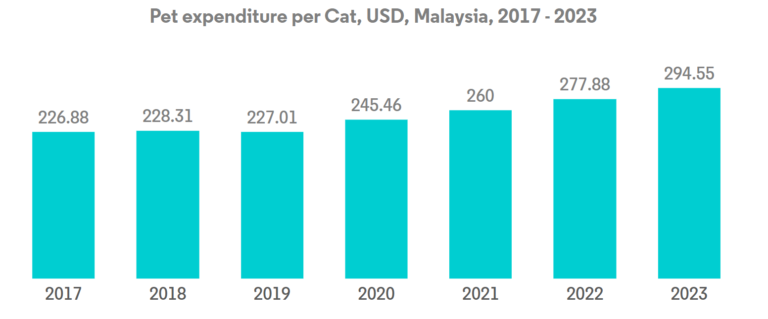 Malaysia Pet Food Market