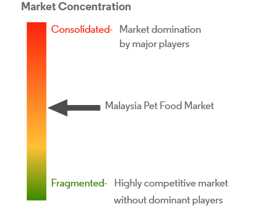 Malaysia Pet Food Market Concentration