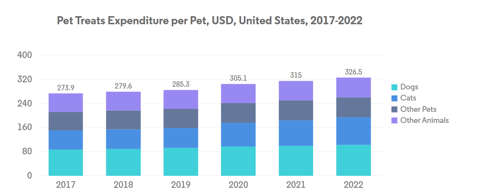 Malaysia Pet Food Market