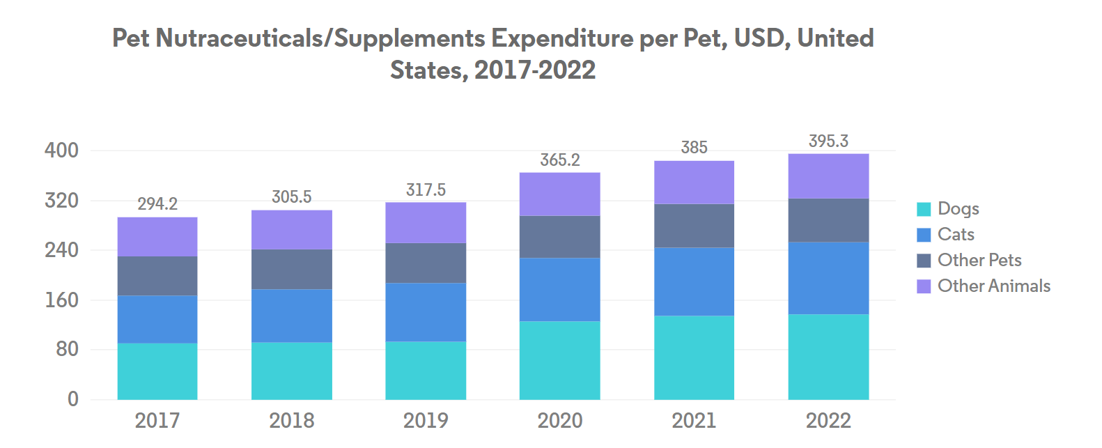 Malaysia Pet Food Market