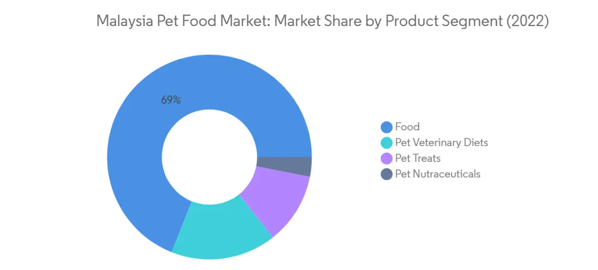 Market Analysis of Malaysia Pet Food Market: Chart for PET FOOD PRODUCT