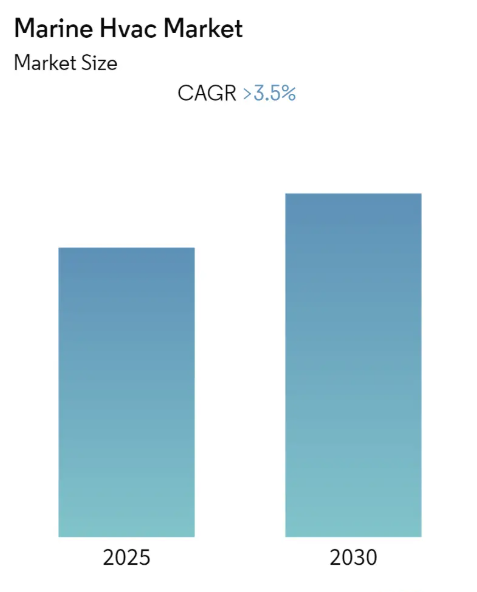 Marine HVAC Market Share