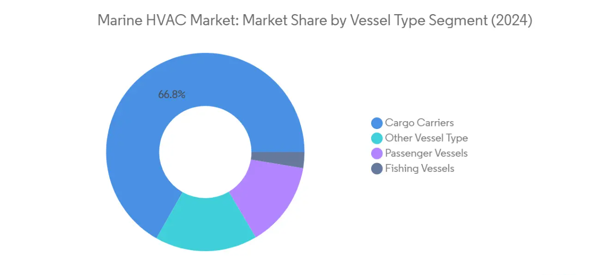 Market Analysis of Marine Hvac Market: Chart for By Vessel Type