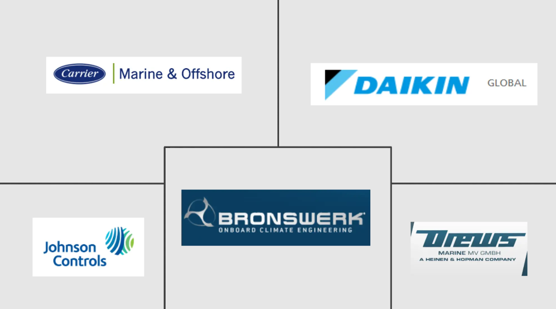Marine HVAC Market Key Players