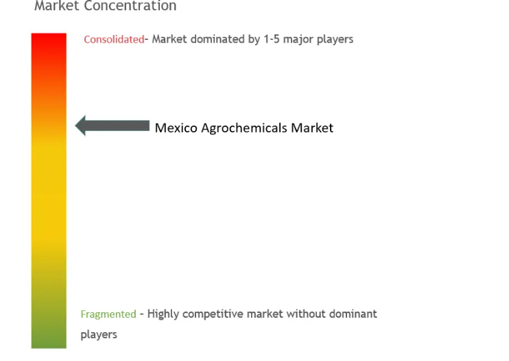 Mexico Agrochemicals Market Concentration