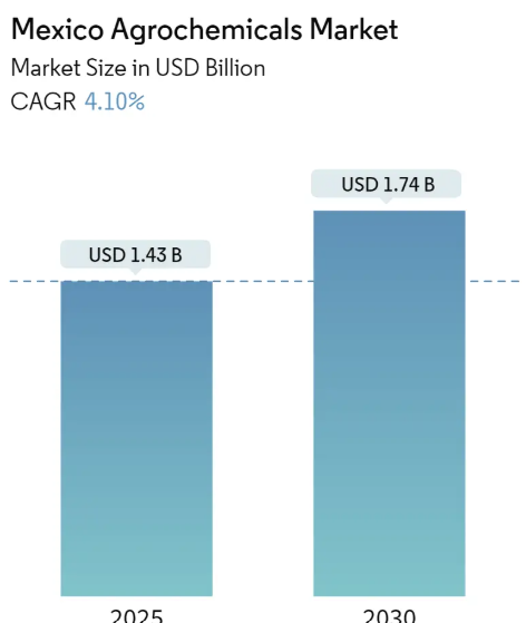 Mexico Agrochemicals Market Size Mexico Agrochemicals Market Summary