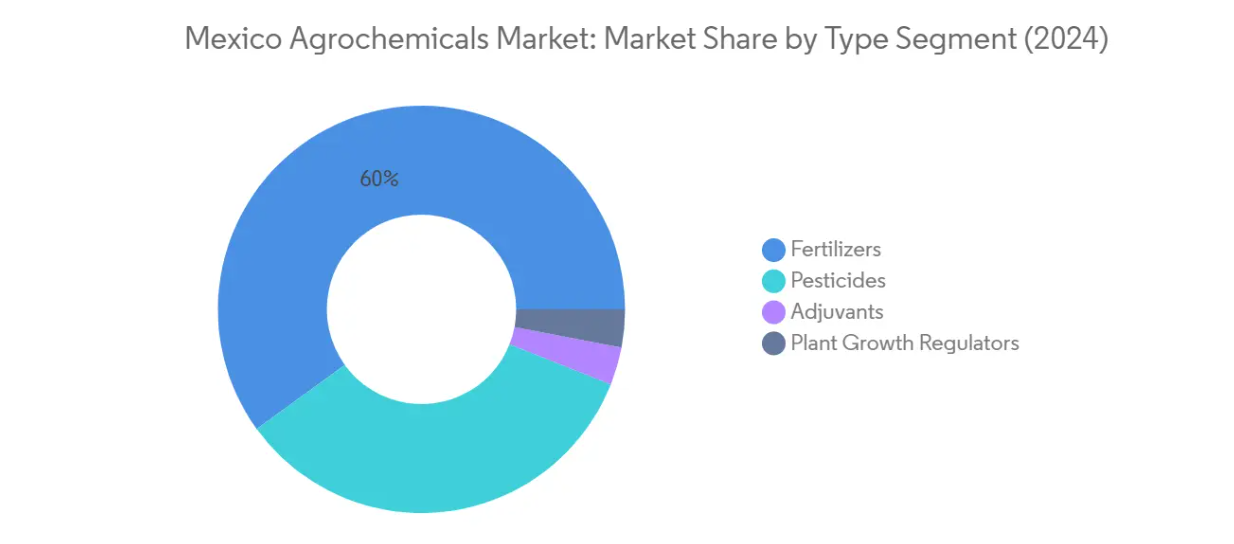 Market Analysis of Mexico Agrochemicals Market: Chart for Type