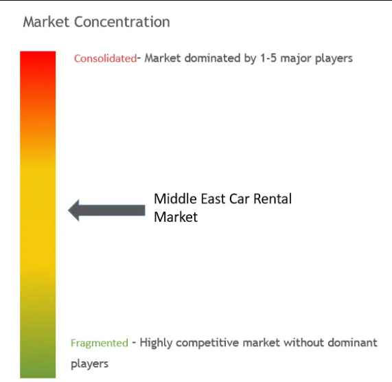 Middle East Car Rental Market Concentration