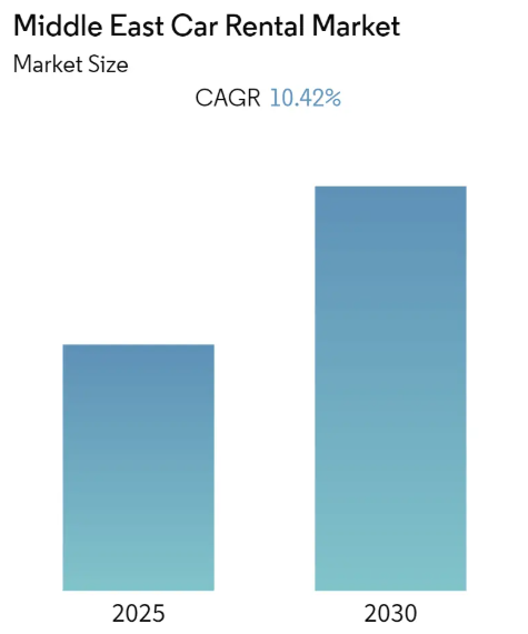 Middle East Car Rental Market Summary