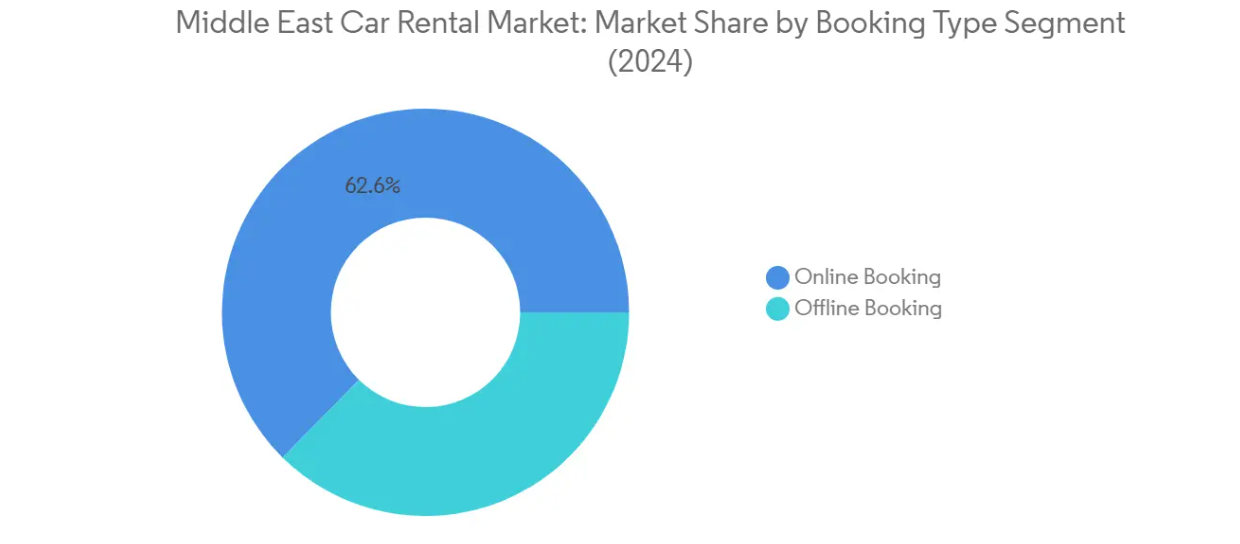Market Analysis of Middle East Car Rental Market: Chart for By Booking Type