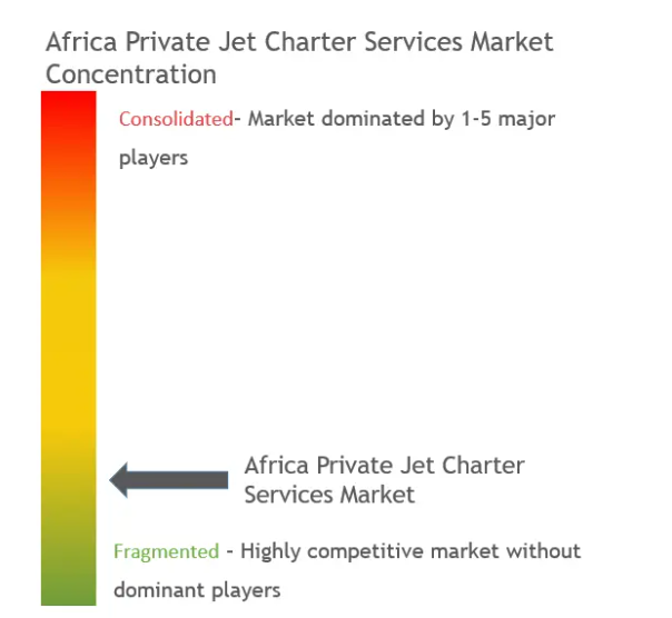 MEA Jet Charter Services Market Concentration MEA Jet Charter Services Market Concentration