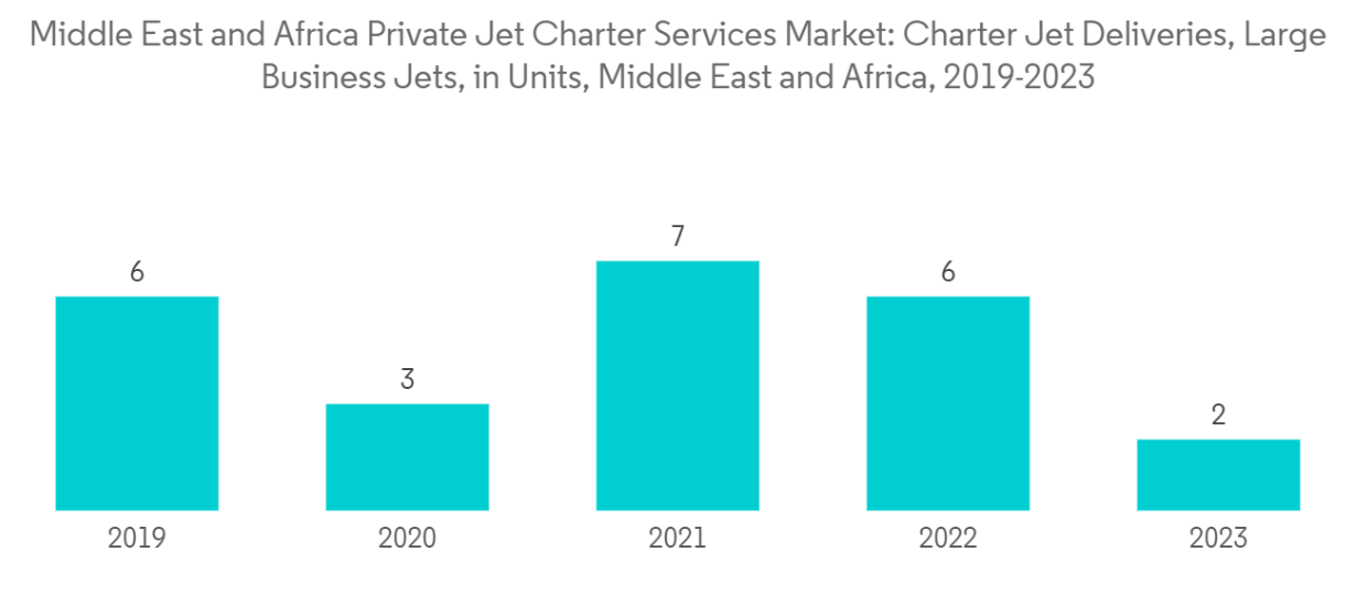 MEA Jet Charter Services Market Trends Middle East and Africa Private Jet Charter Services Market: Charter Jet Deliveries, Large Business Jets, in Units, Middle East and Africa, 2019-2023