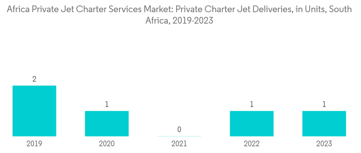 MEA Jet Charter Services Market Trends Africa Private Jet Charter Services Market: Private Charter Jet Deliveries, in Units, South Africa, 2019-2023