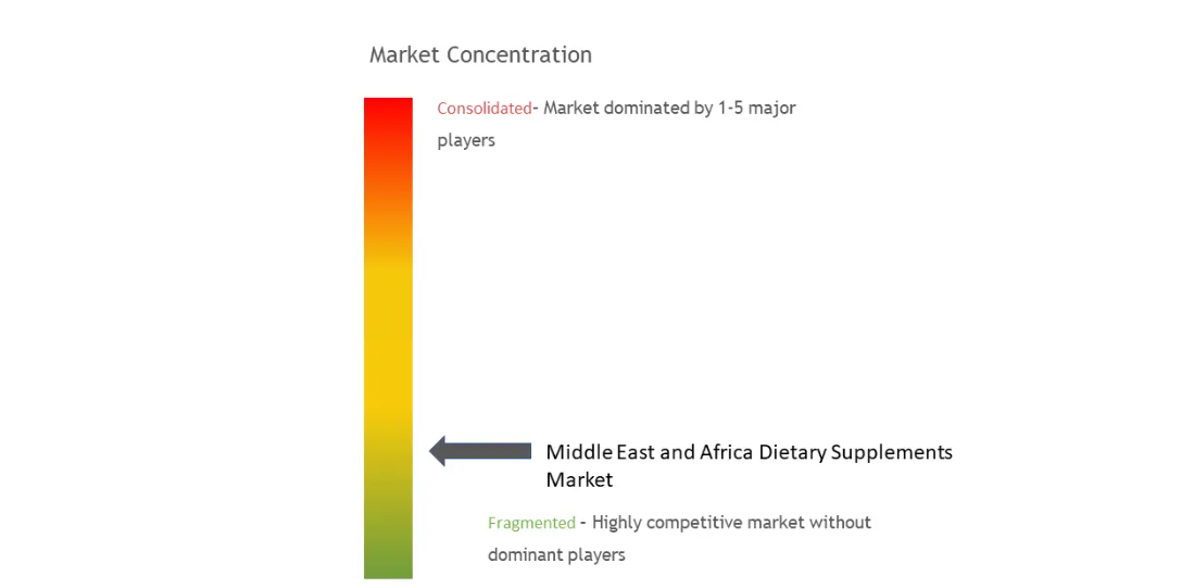 Middle-East and Africa Dietary Supplement Market Concentration Middle East And Africa Dietary Supplement Market Concentration