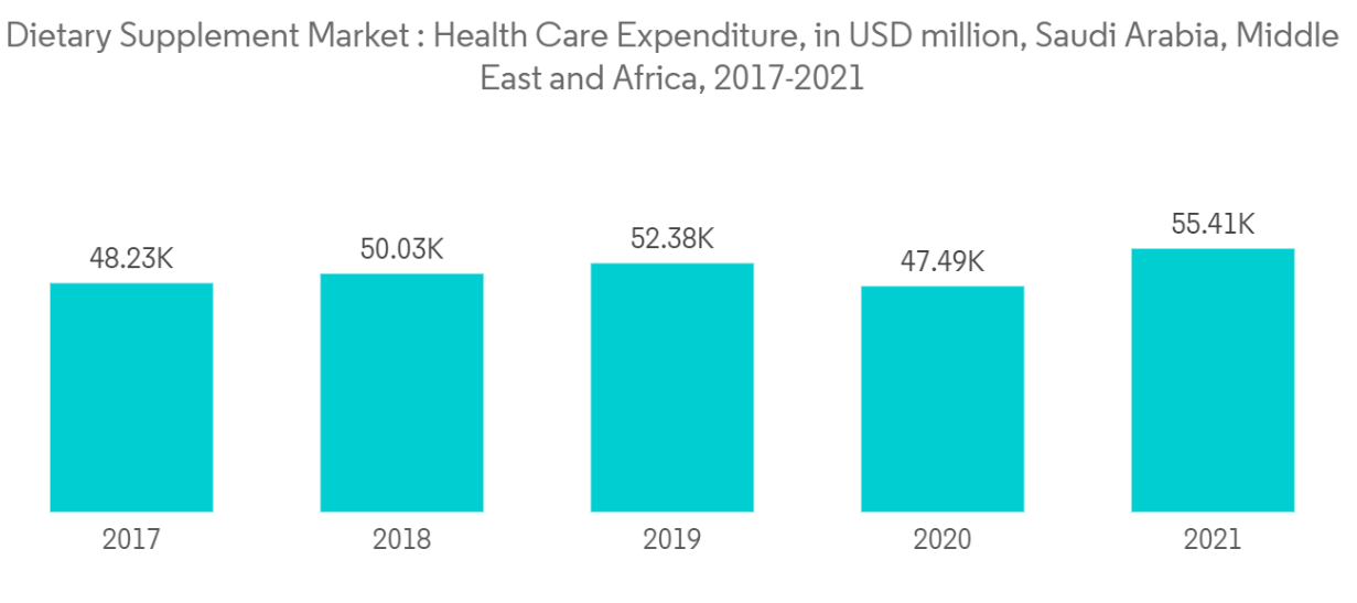Middle-East and Africa Dietary Supplement Market Trends Middle East And Africa Dietary Supplement Market : Health Care Expenditure, in USD million, Saudi Arabia, Middle East and Africa, 2017-2021