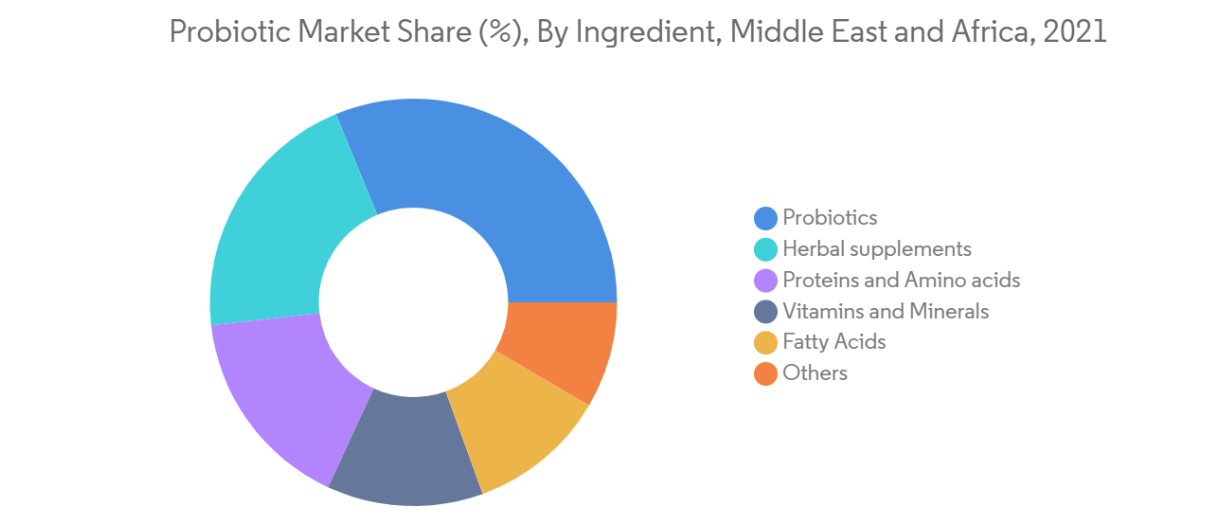 Middle-East and Africa Dietary Supplement Market Trends Middle East And Africa Dietary Supplement Market : Probiotic Market Share (%), By Ingredient, Middle East and Africa, 2021