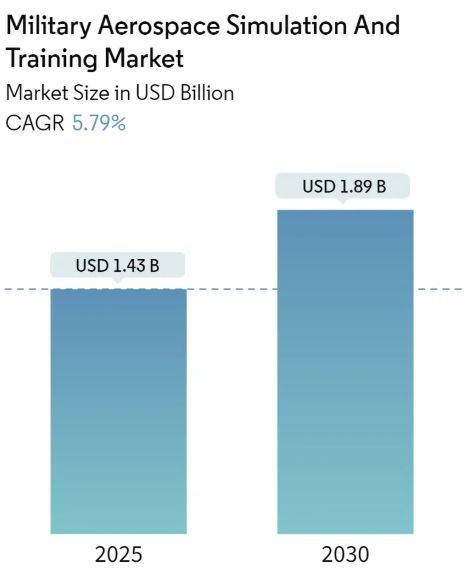 Military Aerospace Simulation And Training Market Size Military Aerospace Simulation And Training Market Summary