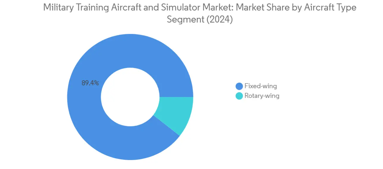 Market Analysis of Military Aerospace Simulation and Training Market: Chart for Aircraft Type