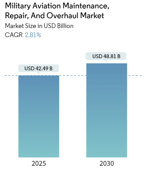 Military Aviation Maintenance, Repair, And Overhaul Market Size Military Aviation Maintenance, Repair, And Overhaul Market Summary