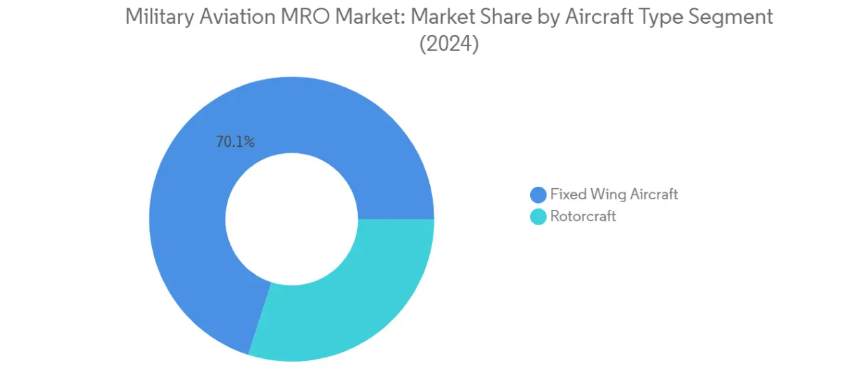 Market Analysis of Military Aviation Maintenance, Repair, And Overhaul Market: Chart for By Aircraft Type