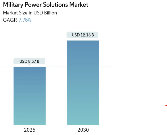 Military Power Solutions Market Summary