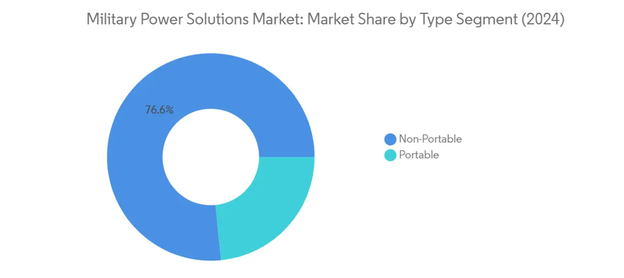 Market Analysis of Military Power Solutions Market: Chart for By Type
