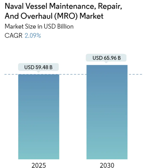 Naval Vessel Maintenance, Repair, and Overhaul (MRO) Market Summary