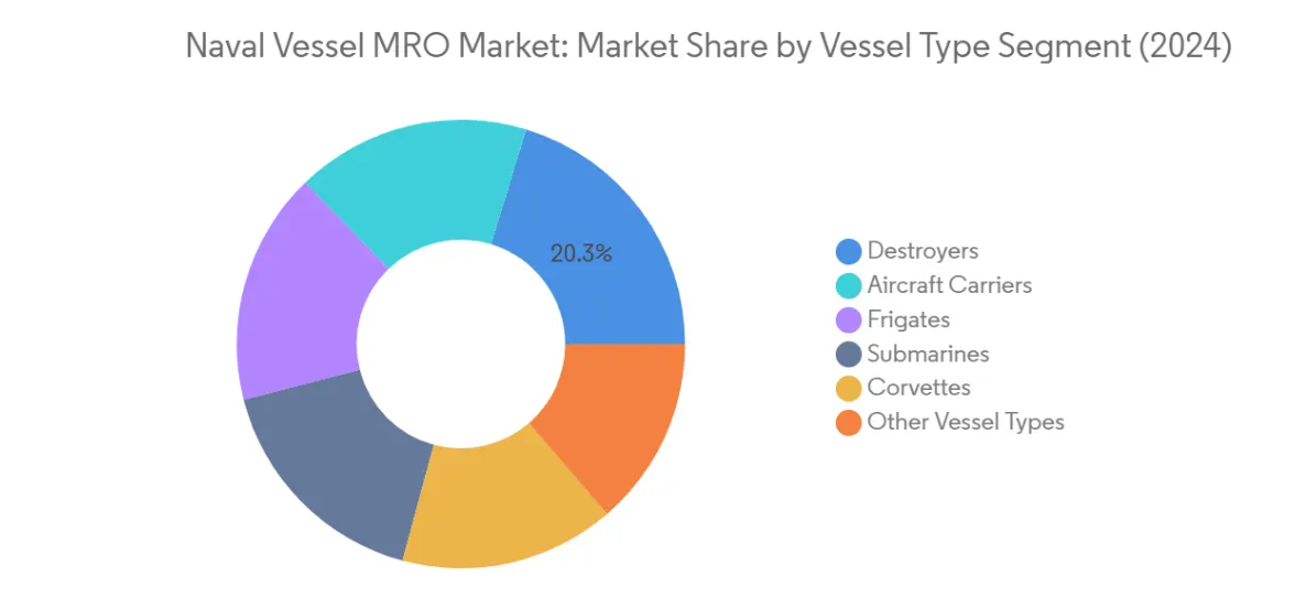 Market Analysis of Naval Vessel Maintenance, Repair, and Overhaul (MRO) Market: Chart for VESSEL TYPE