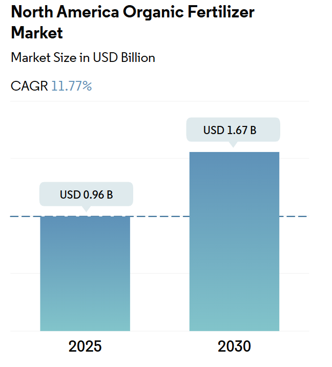 North America Organic Fertilizer Market Size North America Organic Fertilizer Market Summary