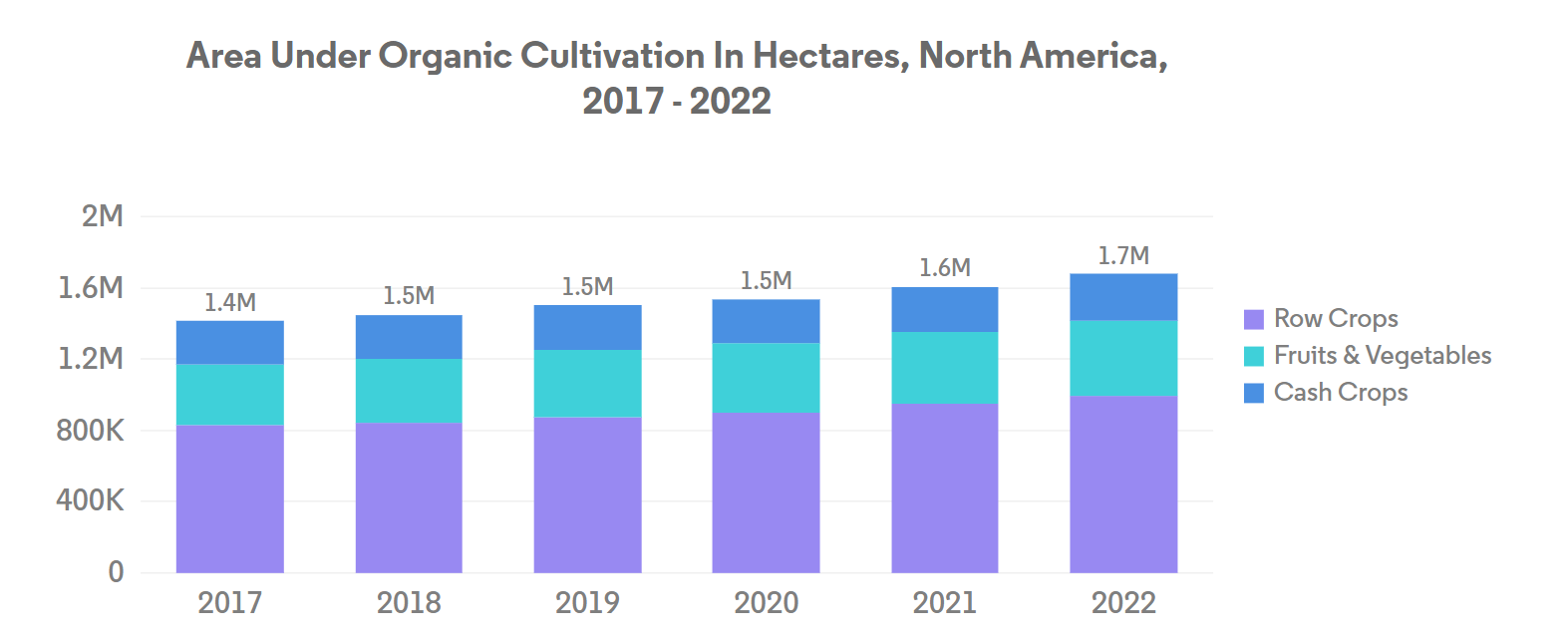 North America Organic Fertilizer Market