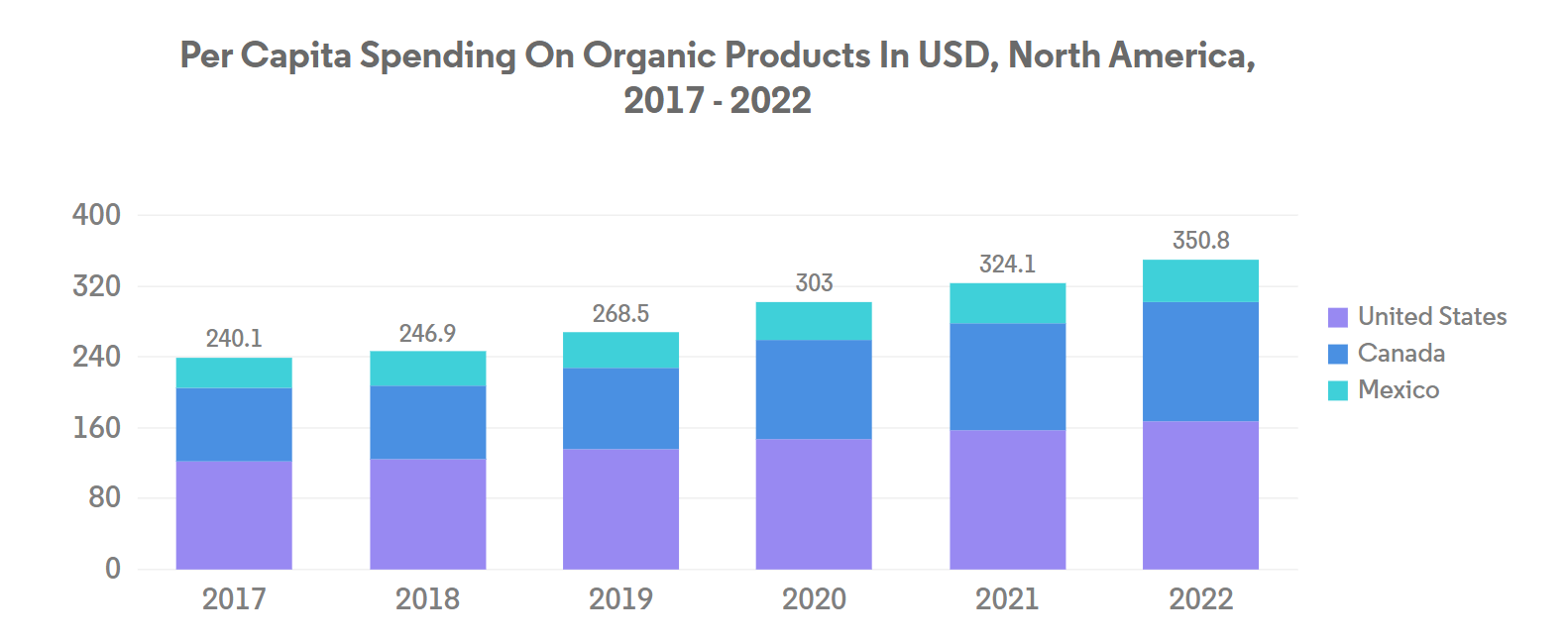 North America Organic Fertilizer Market