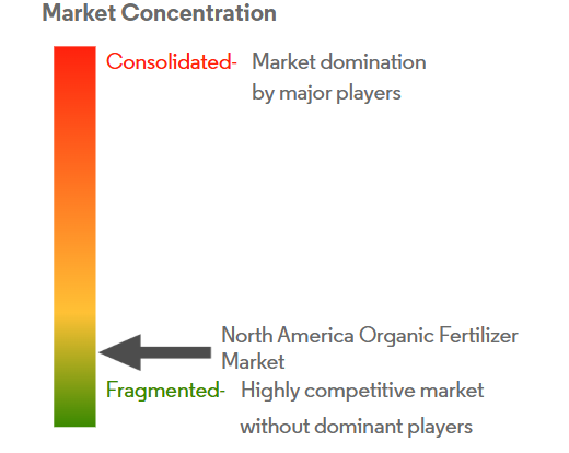North America Organic Fertilizer Market Concentration