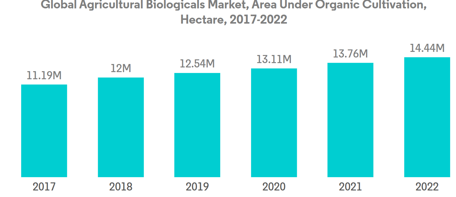 North America Organic Fertilizer Market