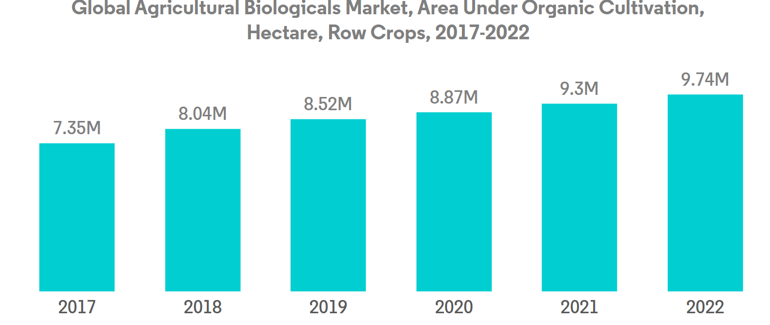 North America Organic Fertilizer Market