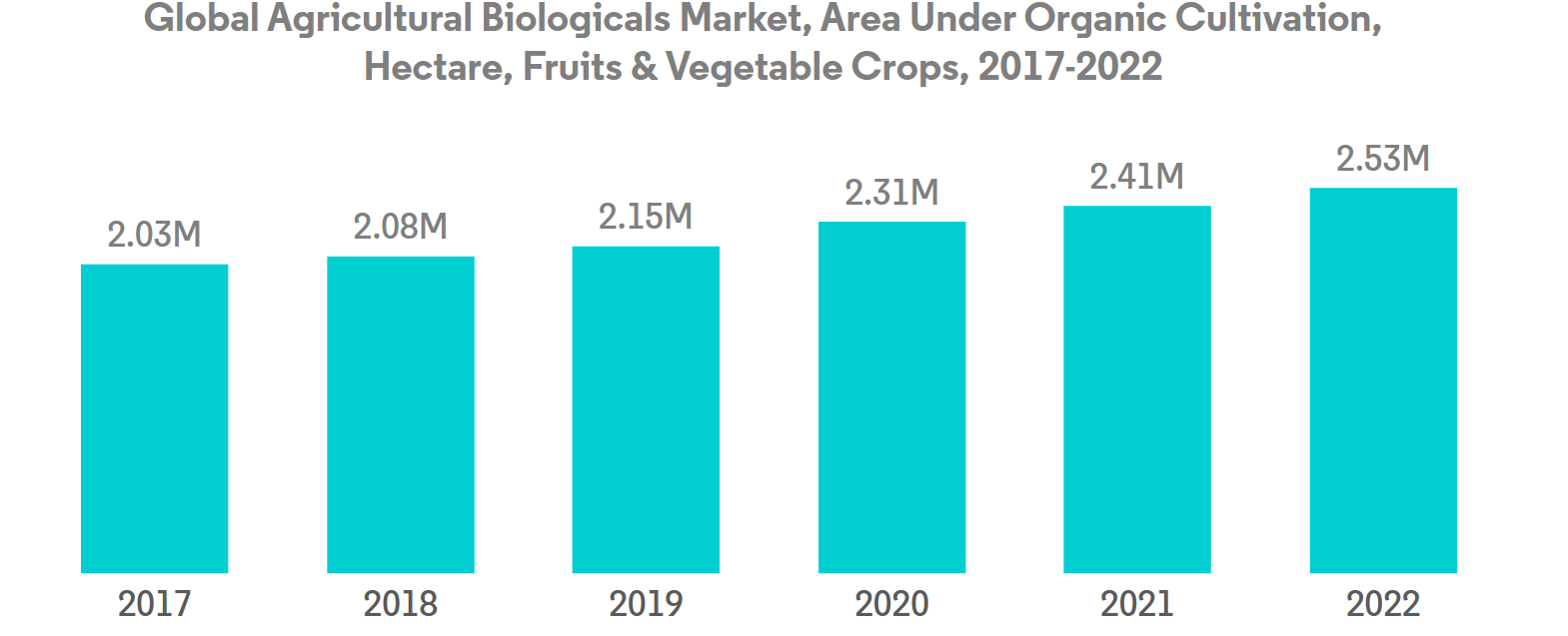 North America Organic Fertilizer Market