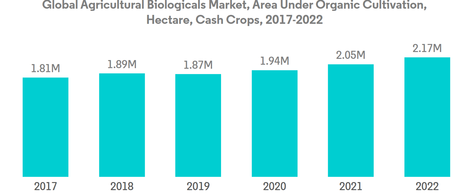 North America Organic Fertilizer Market