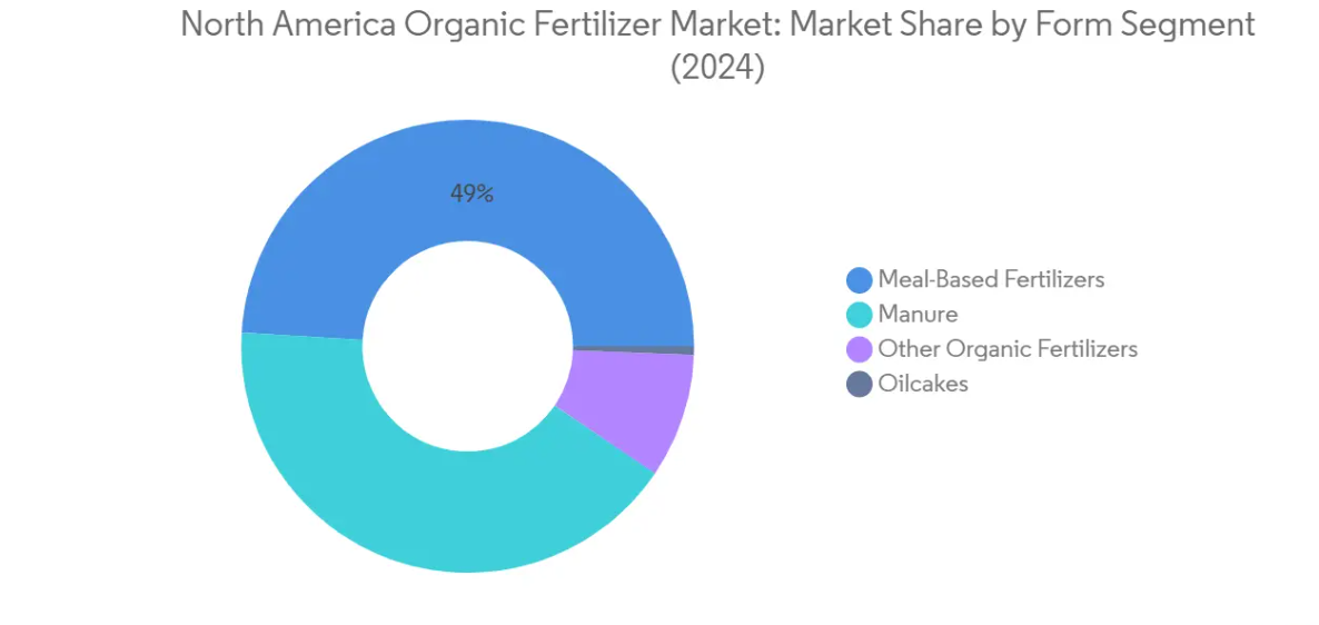 Market Analysis of North America Organic Fertilizer Market: Chart for Form