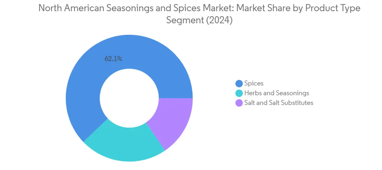 Market Analysis of North American Seasonings and Spices Market: Chart for By Product Type