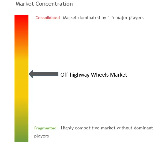Off-Highway Wheels Market Concentration
